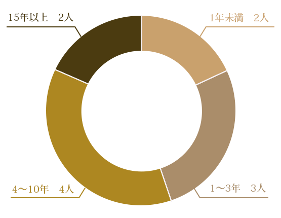 在籍年数